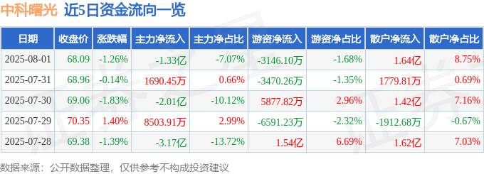 股票行情快报：中科曙光（603019）8月1日主力资金净卖出1.33亿元