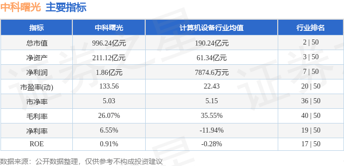 股票行情快报：中科曙光（603019）8月1日主力资金净卖出1.33亿元