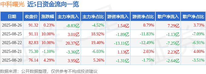 股票行情快报：中科曙光（603019）8月26日主力资金净卖出8.83亿元