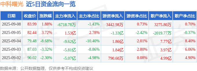 股票行情快报：中科曙光（603019）9月8日主力资金净卖出6718.78万元