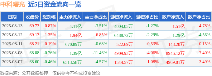 股票行情快报：中科曙光（603019）8月13日主力资金净卖出1.11亿元