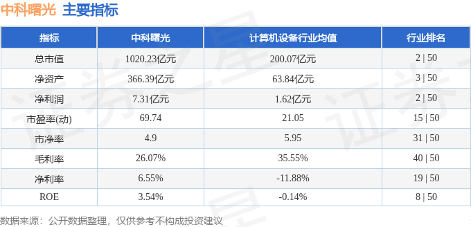 股票行情快报：中科曙光（603019）8月13日主力资金净卖出1.11亿元