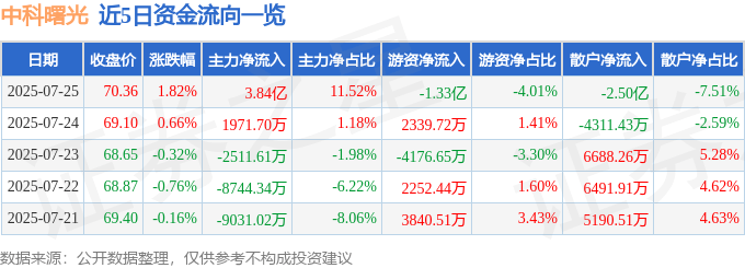 股票行情快报：中科曙光（603019）7月25日主力资金净买入3.84亿元