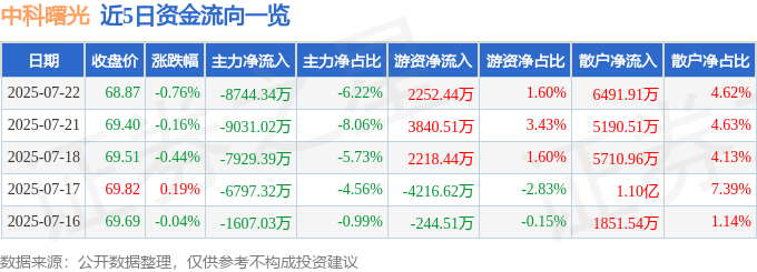 股票行情快报：中科曙光（603019）7月22日主力资金净卖出8744.34万元