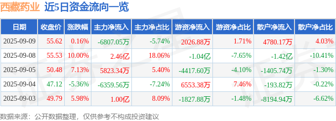 股票行情快报：西藏药业（600211）9月9日主力资金净卖出6807.05万元