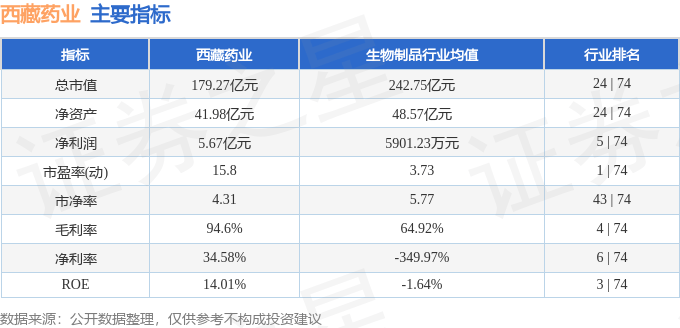 股票行情快报：西藏药业（600211）9月9日主力资金净卖出6807.05万元