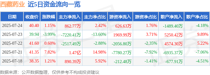 股票行情快报：西藏药业（600211）7月24日主力资金净买入862.77万元