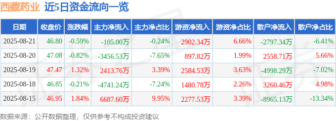 股票行情快报：西藏药业（600211）8月21日主力资金净卖出105.00万元