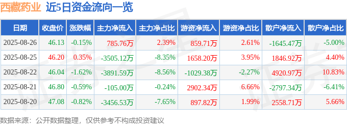 股票行情快报：西藏药业（600211）8月26日主力资金净买入785.76万元