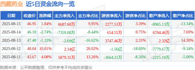 股票行情快报：西藏药业（600211）8月15日主力资金净买入6687.60万元