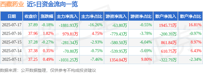 股票行情快报：西藏药业（600211）7月17日主力资金净卖出1881.93万元