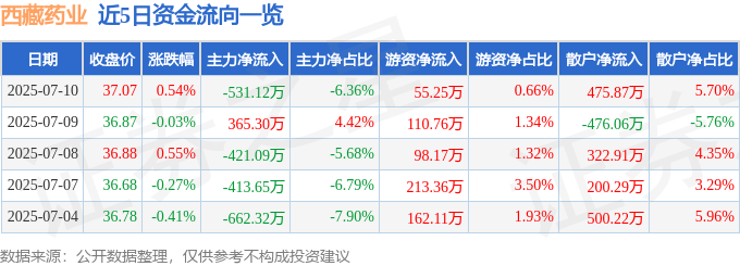 股票行情快报：西藏药业（600211）7月10日主力资金净卖出531.12万元