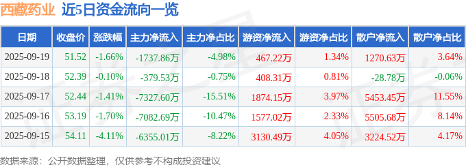 股票行情快报：西藏药业（600211）9月19日主力资金净卖出1737.86万元