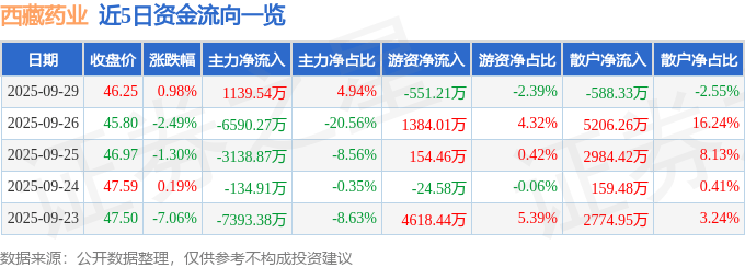 股票行情快报：西藏药业（600211）9月29日主力资金净买入1139.54万元