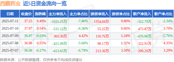股票行情快报：西藏药业（600211）7月11日主力资金净卖出1031.25万元