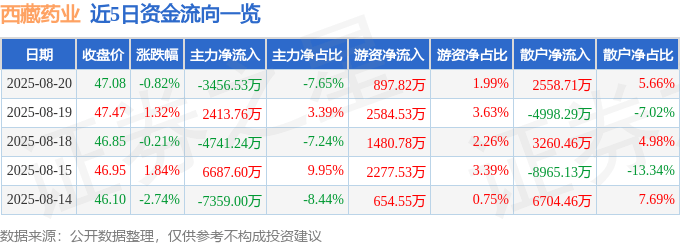股票行情快报：西藏药业（600211）8月20日主力资金净卖出3456.53万元