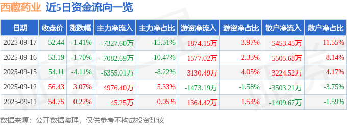 股票行情快报：西藏药业（600211）9月17日主力资金净卖出7327.60万元