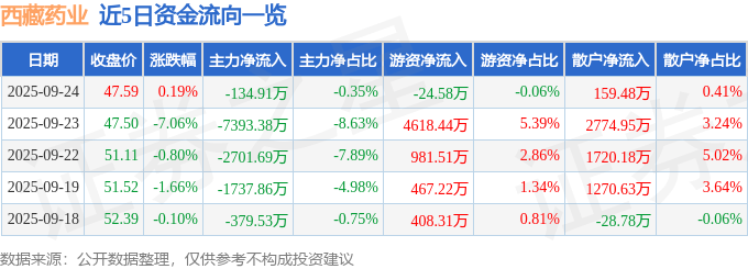 股票行情快报：西藏药业（600211）9月24日主力资金净卖出134.91万元