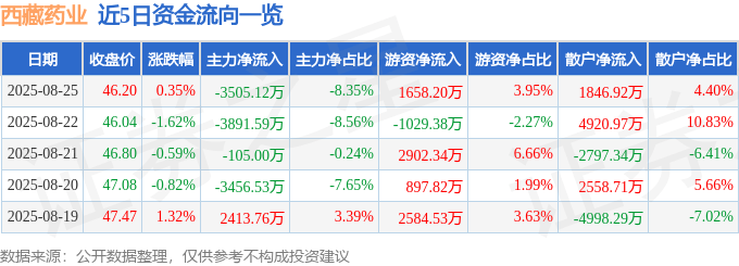 股票行情快报：西藏药业（600211）8月25日主力资金净卖出3505.12万元