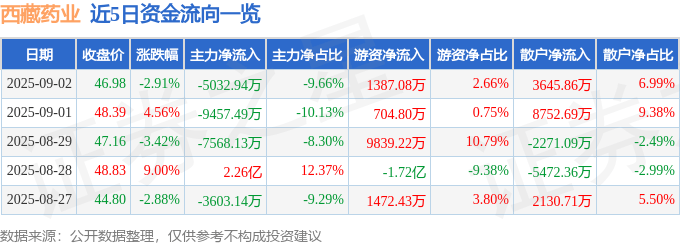 股票行情快报：西藏药业（600211）9月2日主力资金净卖出5032.94万元