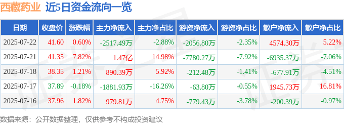 股票行情快报：西藏药业（600211）7月22日主力资金净卖出2517.49万元