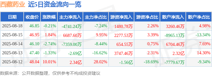 股票行情快报：西藏药业（600211）8月18日主力资金净卖出4741.24万元
