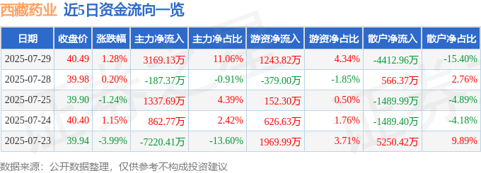 股票行情快报：西藏药业（600211）7月29日主力资金净买入3169.13万元
