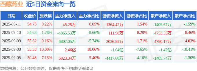 股票行情快报：西藏药业（600211）9月11日主力资金净买入45.25万元