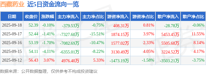 股票行情快报：西藏药业（600211）9月18日主力资金净卖出379.53万元