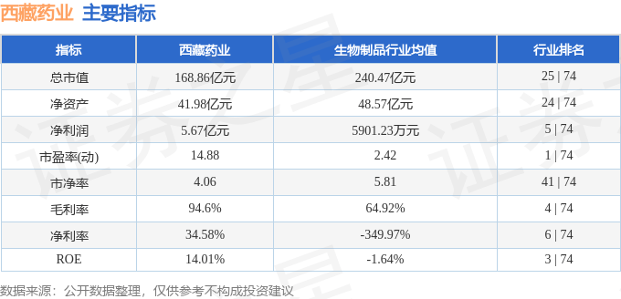 股票行情快报：西藏药业（600211）9月18日主力资金净卖出379.53万元