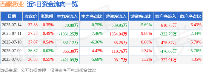 股票行情快报：西藏药业（600211）7月14日主力资金净卖出70.80万元