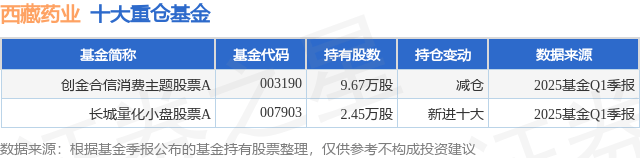 7月18日西藏药业创60日新高，创金合信消费主题股票A基金重仓该股