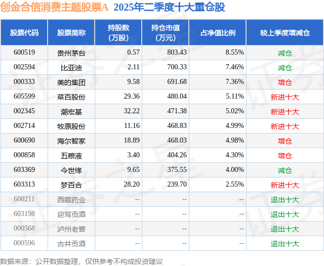 7月18日西藏药业创60日新高，创金合信消费主题股票A基金重仓该股