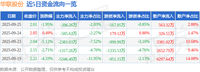 股票行情快报：华联股份（000882）9月25日主力资金净卖出396.26万元