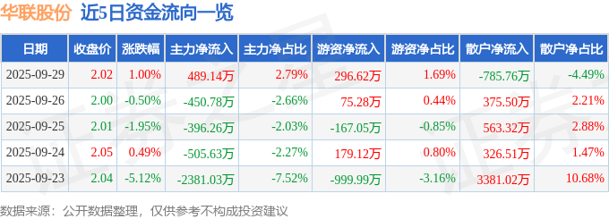 股票行情快报：华联股份（000882）9月29日主力资金净买入489.14万元