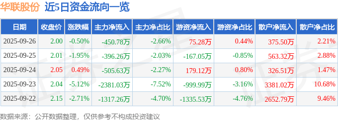 股票行情快报：华联股份（000882）9月26日主力资金净卖出450.78万元