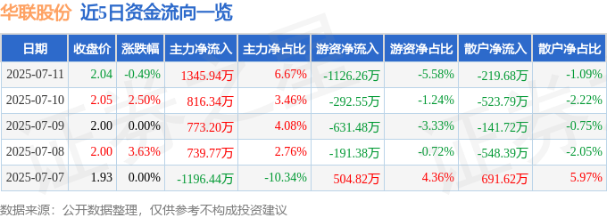 股票行情快报：华联股份（000882）7月11日主力资金净买入1345.94万元