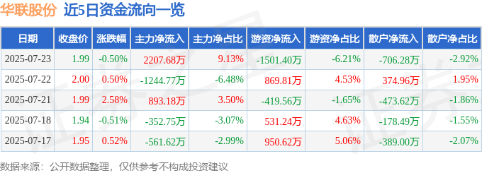 股票行情快报：华联股份（000882）7月23日主力资金净买入2207.68万元