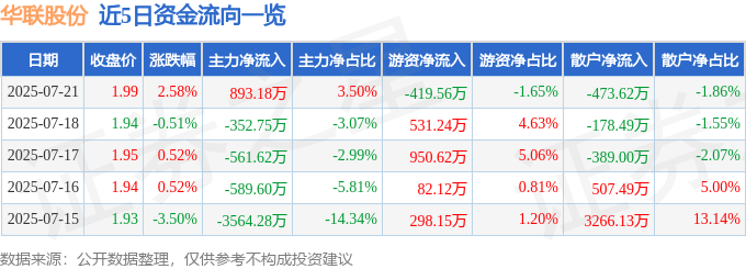 股票行情快报：华联股份（000882）7月21日主力资金净买入893.18万元