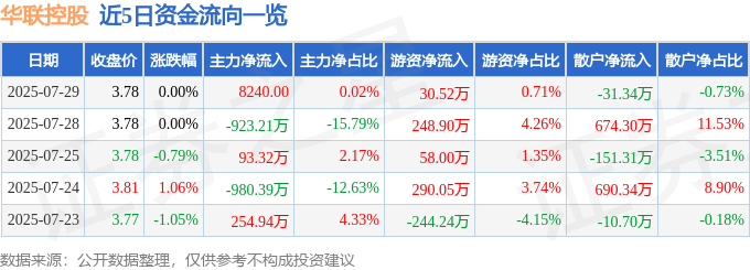 股票行情快报：华联控股（000036）7月29日主力资金净买入8240.00元