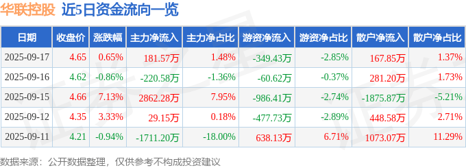股票行情快报：华联控股（000036）9月17日主力资金净买入181.57万元