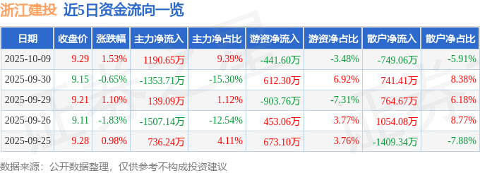 股票行情快报：浙江建投（002761）10月9日主力资金净买入1190.65万元