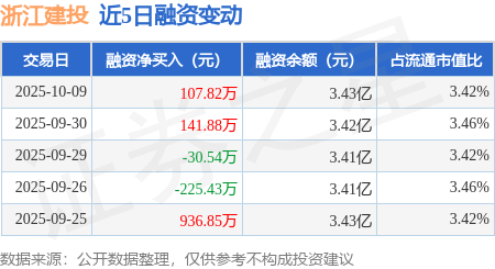 浙江建投：10月9日融资买入2136.17万元，融资融券余额3.44亿元