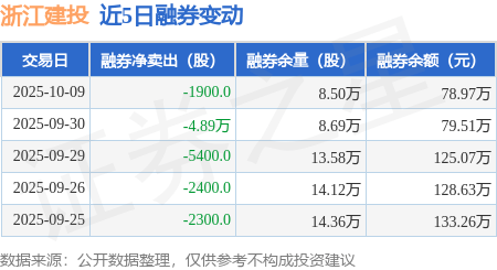 浙江建投：10月9日融资买入2136.17万元，融资融券余额3.44亿元