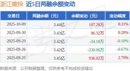 浙江建投：10月9日融资买入2136.17万元，融资融券余额3.44亿元
