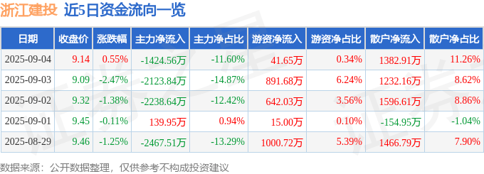 股票行情快报：浙江建投（002761）9月4日主力资金净卖出1424.56万元