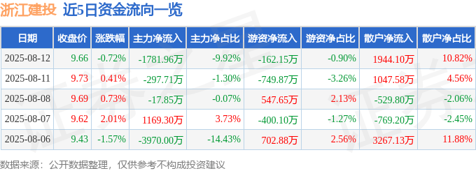 股票行情快报：浙江建投（002761）8月12日主力资金净卖出1781.96万元