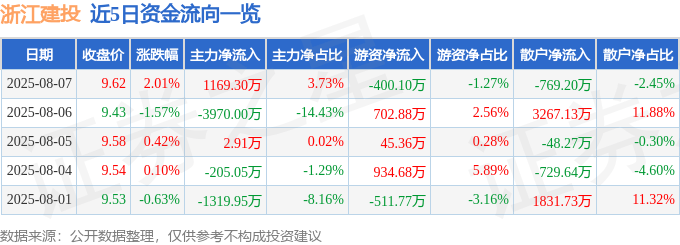股票行情快报：浙江建投（002761）8月7日主力资金净买入1169.30万元