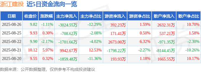 股票行情快报：浙江建投（002761）8月26日主力资金净卖出3024.55万元