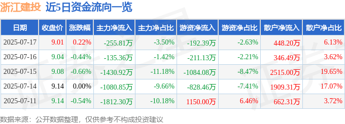 股票行情快报：浙江建投（002761）7月17日主力资金净卖出255.81万元